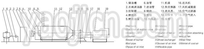 RLY系列燃油热风炉流程图